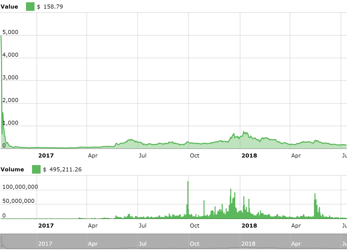 ZCash - ZEC price chart